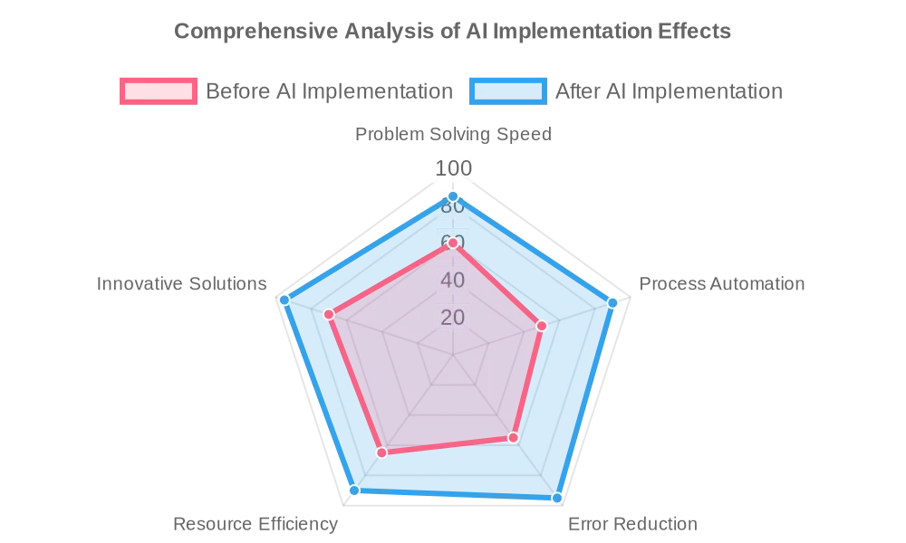 Comprehensive Analysis of the Effects from AI Implementation